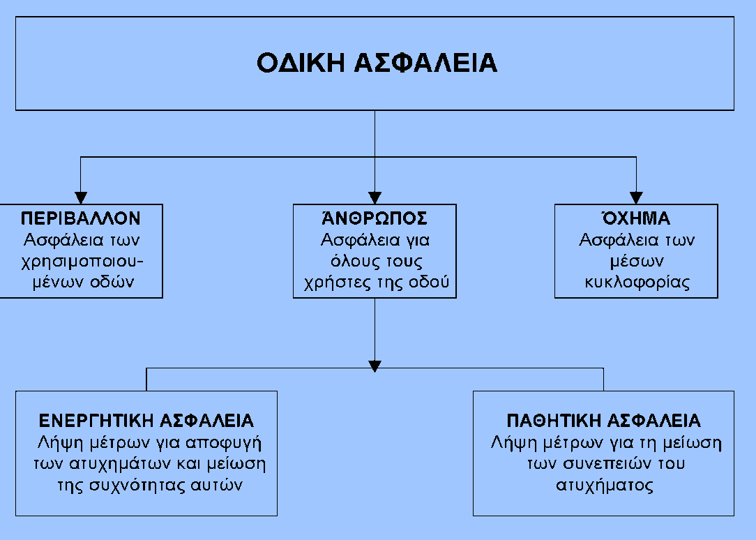 Σχήμα 2.2. - Τμηματική ανάλυση της οδικής ασφάλειας Πίνακας 2.1.