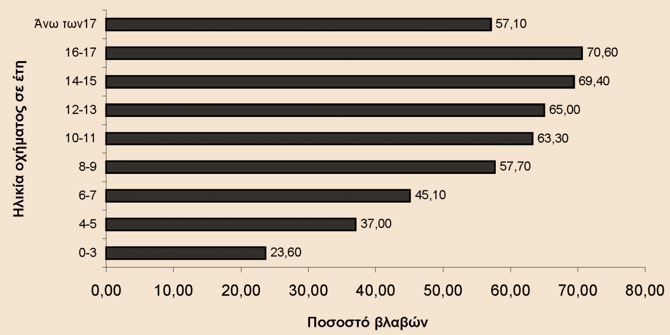 επιβεβαιώνει την κοινή παραδοχή ότι οι βλάβες στα οχήματα αυξάνονται σημαντικά σε σχέση με την ηλικία του.