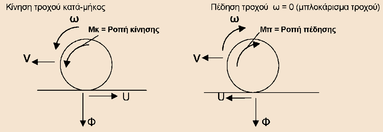 όπου μ ο ο συντελεστής ολίσθησης.