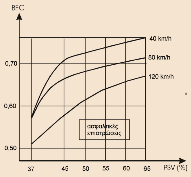 τριβής καθώς και τη συμπεριφορά του οχήματος στη περίπτωση σχηματισμού υδάτινου υμένα.