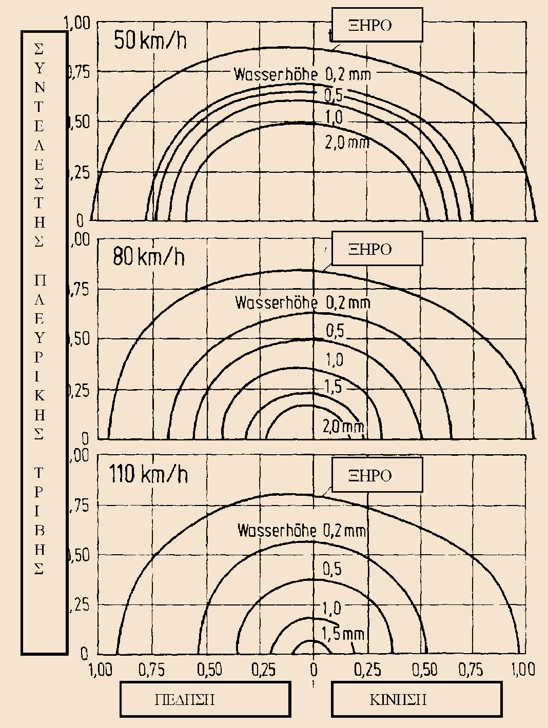 ολίσθησης σε συνάρτηση με το ύψος του υδάτινου υμένα απεικονίζεται στο σχήμα 2.37.