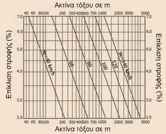 να ξεπερνά το 10%. Ο υπολογισμός της επίκλισης επιτυγχάνεται με τη συνάρτηση της ταχύτητας του οχήματος και της ακτίνας του τόξου όπως απεικονίζεται στο σχήμα 2.