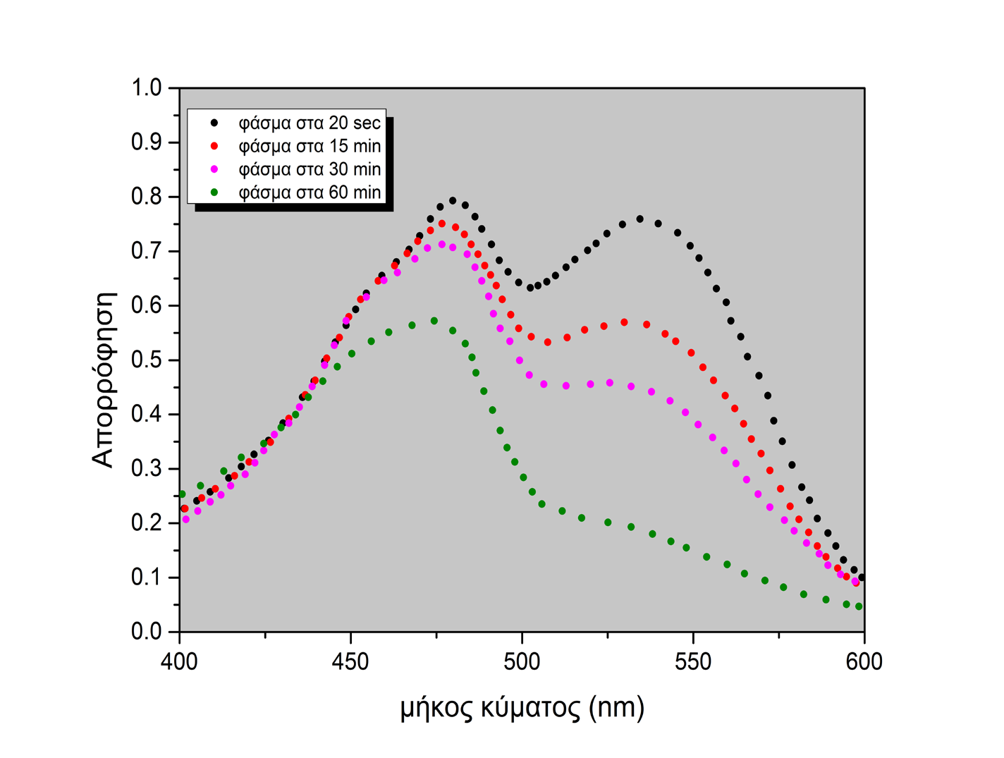 Πειραματική Διαδικασία Απομόνωση των μπεταλαϊνών Οι φέτες του παντζαριού ομογενοποιούνται με ηλεκτρικό ομογενοποιητή (blender), παρουσία 5mM ρυθμιστικού διαλύματος Tris-HCl (ph 7.0).