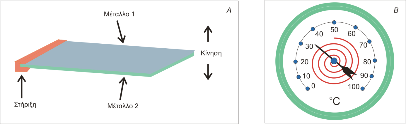 άκρο του διμεταλλικού ελάσματος κρατείται σταθερό και, με την αύξηση της θερμοκρασίας, τα δυο τμήματα διαστέλλονται ανομοιόμορφα, με αποτέλεσμα το έλασμα να κάμπτεται προς την πλευρά του υλικού με
