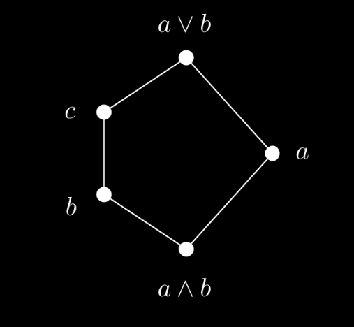 Тада је φ a (b) = a b = φ a (c), па φ a није инјективно пресликавање. Према Хауздорфовом принципу максималности, свака мрежа има максималан ланац.