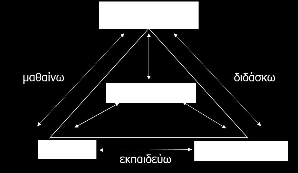 Το διδακτικό τρίγωνο Η Διδακτική συχνά αναπαρίσταται από ένα τρίγωνο (Houssaye, 1994), το οποίο συμβολίζει το