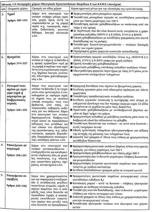 Ηλεκτρικές Εγκαταστάσεις Χώροι και προδιαγραφές Κατηγορίες