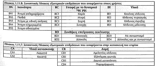 Ηλεκτρικές Εγκαταστάσεις Χώροι και προδιαγραφές Εξωτερικές