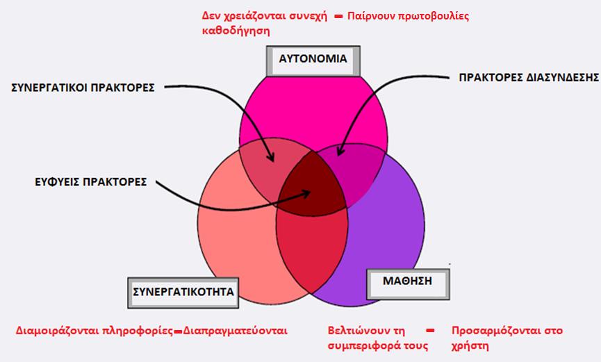 ΣΤΑΜΑΤΗΣ 19 Ταξινόμηση Πρακτόρων (κατά Nwanna)