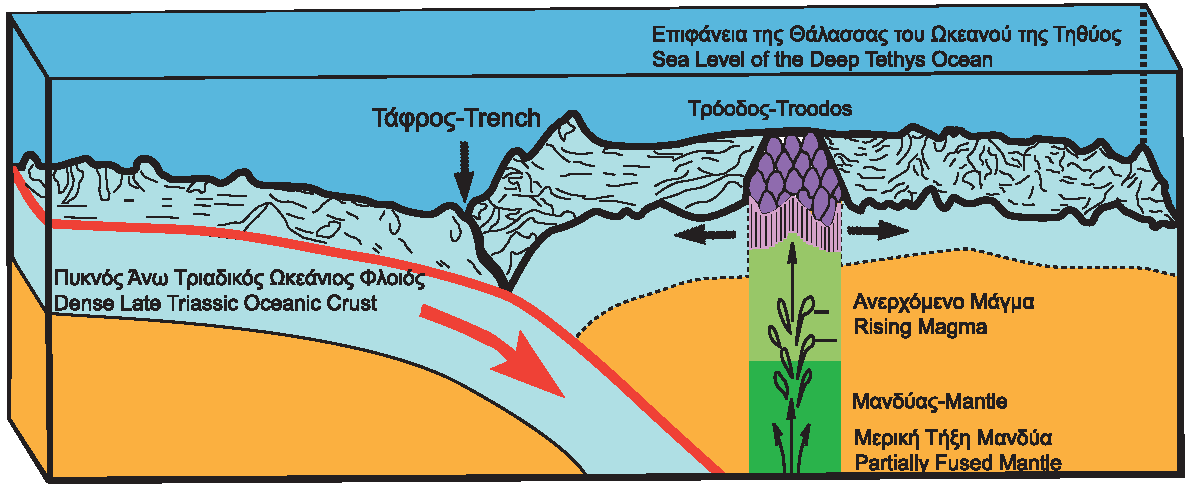 Εικ. 1.4: Τρισδιάστατη απεικόνιση της δημιουργίας του Οφιολίθου του Τροόδους, πριν από 92 εκατομ.
