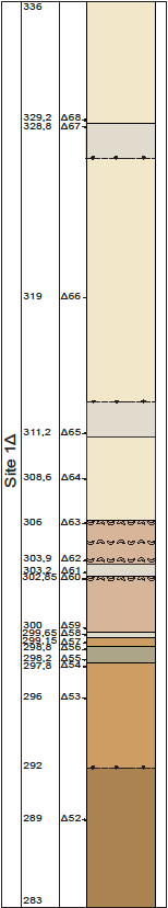 Εικ.2.8: Στρωματογραφική κολώνα του τμήματος Site 1Δ πάχους. Στην αριστερή πλευρά στη στρωματογραφική κολώνα εμφανίζονται τα υψόμετρα και οι θέσεις των δειγμάτων που συλλέχθηκαν (φωτ. από Ε.