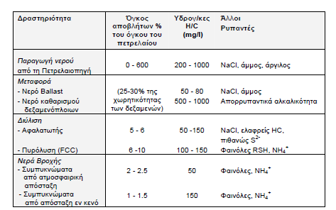 Στον ακόλουθο πίνακα (Πίνακας 5) παρουσιάζονται οι ποσότητες και οι ποιότητες των υγρών αποβλήτων και τα είδη των ρυπαντών για κάθε μία από τις φάσεις εξόρυξης, μεταφοράς και διύλισης του πετρελαίου.