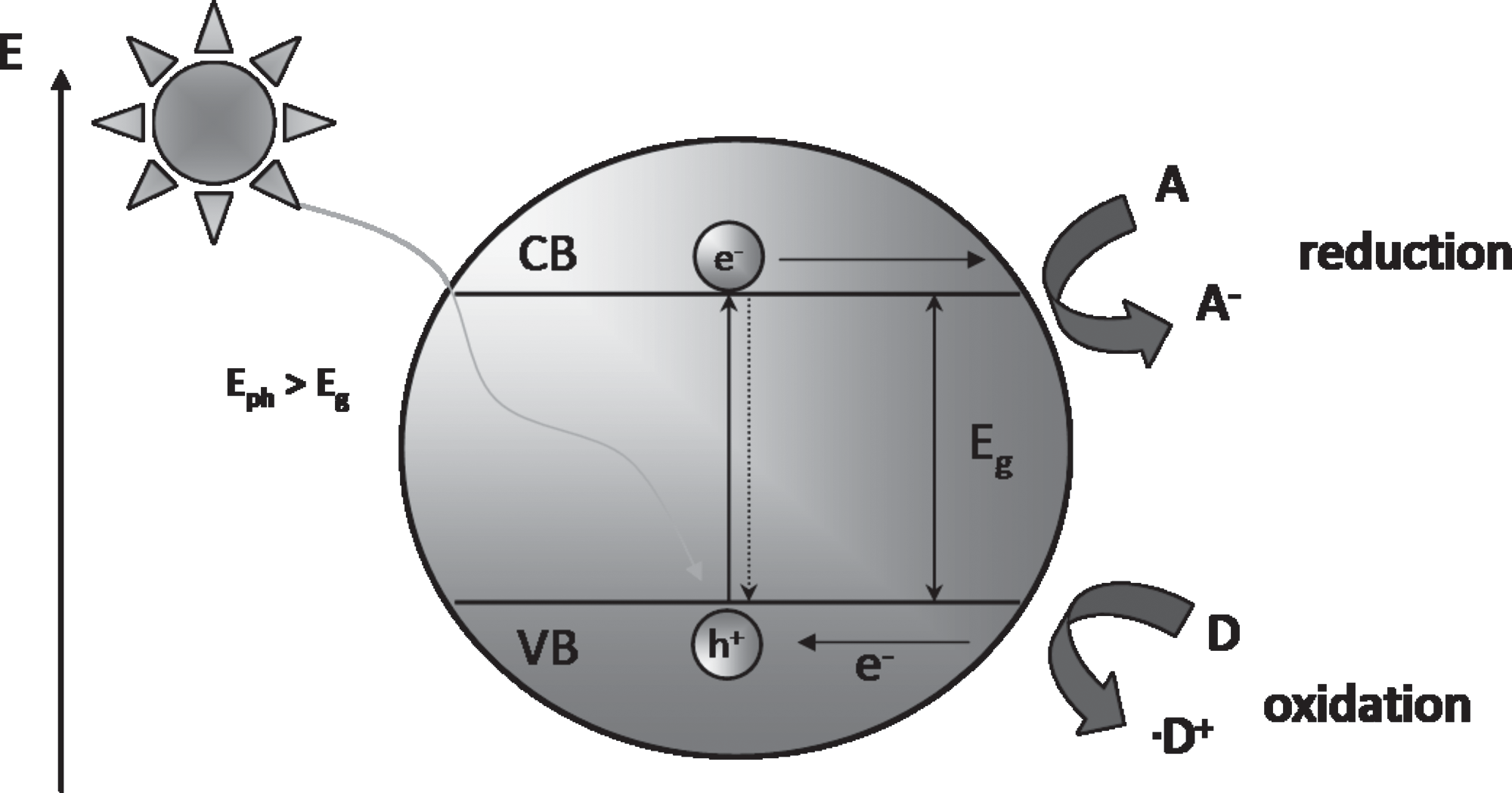 διαδρομές και να μεταφερθούν στη επιφάνεια του ημιαγωγού, όπου μπορούν να αντιδράσουν με μόρια τα οποία έχουν προσροφηθεί στην επιφάνεια του καταλύτη (Parsons, 2004). Σχήμα Α.
