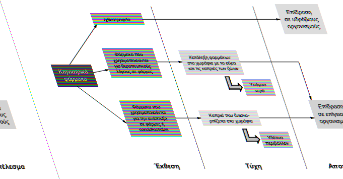 Σχήμα Α.5 Προβλεπόμενες διαδρομές των κτηνιατρικών φαρμάκων στο περιβάλλον (Jørgensen and Halling-Sørensen, 2000).