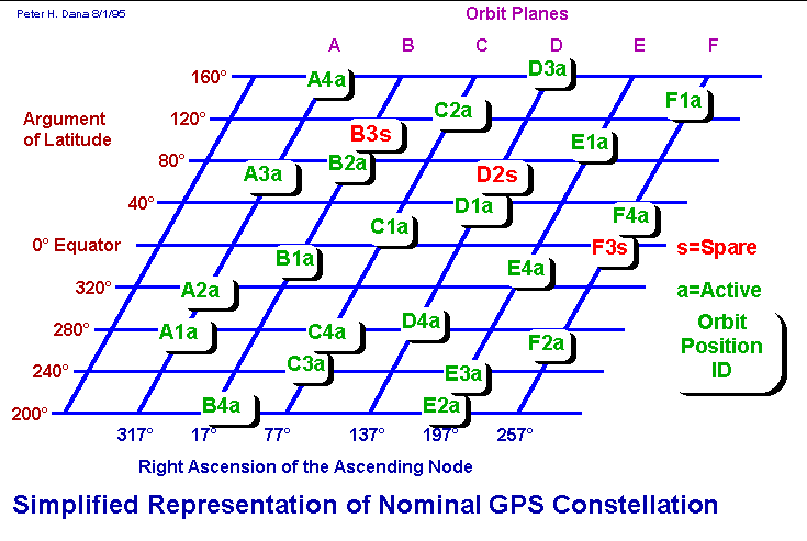 Σχήμα I-2.3-4 Δορυφορικός σχηματισμός του συστήματος GPS με τα ονόματα των δορυφόρων. Οι δορυφόροι βρίσκονται σε σχεδόν κυκλική τροχιά (στην πραγµατικότητα ελλείψεις µε µέγιστη εκκεντρότητα e=0.