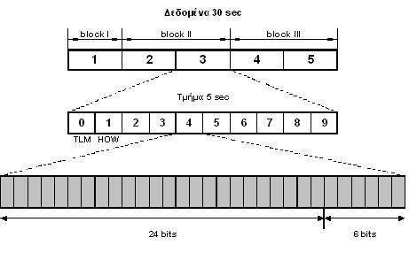 1. Το block I περιλαµβάνει το πρώτο τµήµα και περιέχει πληροφορίες για την συµπεριφορά του χρονοµέτρου του δορυφόρου. 2.