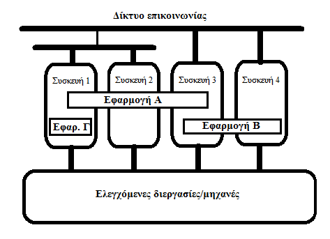 Εικόνα 6.1 Μοντέλο συστήματος κατά IEC61499.