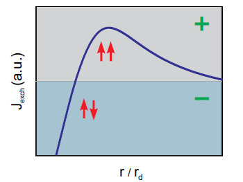 Εικόνα 10. Ενέργεια άμεσης ανταλλαγής ως συνάρτηση της διατομικής απόστασης r, διαιρεμένη με την ακτίνα d της τροχιάς r d [8].