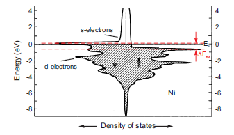 μη μηδενική συνολική μαγνητική ροπή, εμφανίζοντας δηλαδή φαινόμενα σιδηρομαγητισμού. Εικόνα 11. Πυκνότητα καταστάσεων διαχωρισμένων spin σε Ni [16].