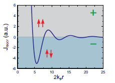 μαγνητικών ροπών, στις περιοχές i και j, επιτυγχάνεται από την πόλωση του ηλεκτρονίου αγωγιμότητας.