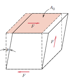 Διατμητικές Τάσεις-Παραμορφώσεις Τάση: Λόγος της δύναμης ανά επιφάνεια A F (N/m 2 Pa) 0