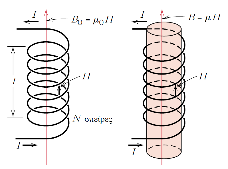 N I Ένταση μαγνητικού πεδίου: H l H = ένταση μαγνητικού πεδίου (Α/m) Ν = αριθμός σπειρών πηνίου I = ρεύμα (A) l = μήκος πηνίου (m) Μαγνητικές Ιδιότητες Σχετική Μαγνητική Διαπερατότητα Μαγνητική
