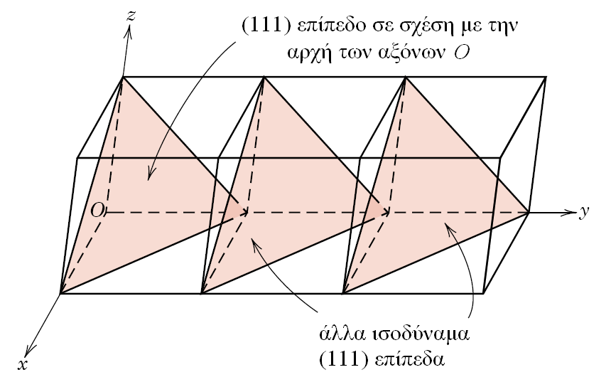Κρυσταλλογραφικά Επίπεδα 1. Αν το επίπεδο περνά από την αρχή των αξόνων τότε θεωρείται καινούργιο επίπεδο σε γειτονική κρυσταλλική κυψελίδα 2.