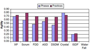 Πίνακας 10 : 4-DAT Αξιολόγηση XP (Qumer & Henderson-Sellers, An evaluation of the degree of agility in six agile methods and its applicability for method engineering, 2007) Πίνακας 11 : 4-DAT