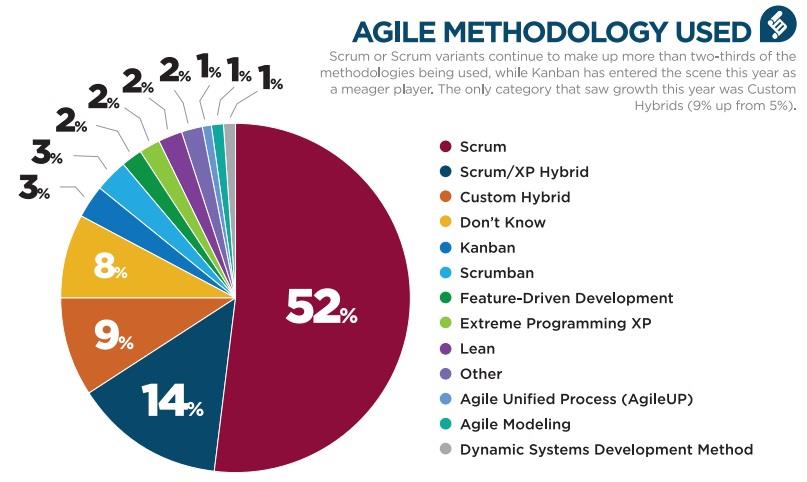 Διάγραμμα 11 : Διείσδυση Ευέλικτων Μεθόδων (State Of Agile Survey, 2011) 5.