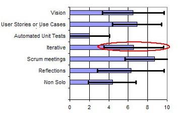 Διάγραμμα 18 : Agile Pulse Ευέλικτες Πρακτικές (Krebs William & Kroll, 2008) Στο παραπάνω ενδεικτικό διάγραμμα απεικονίζεται ο μέσος βαθμός που δίνουν τα μέλη της ομάδας, αναφορικά με τη συμμόρφωση