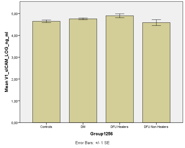 Στατιστικά σημαντική διαφορά στα επίπεδα του ΙCAM στις baseline μετρήσεις μεταξύ healers και non healers