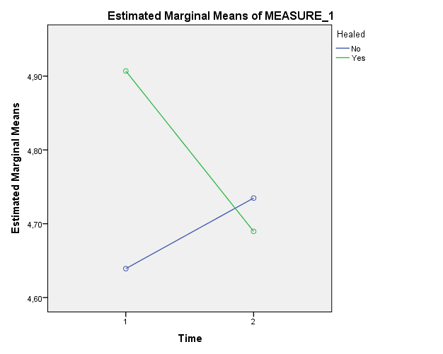 ICAM (log transformed, 2way repeated measure ANOVA) Οι non healers