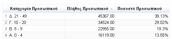 Α ΦΑΣΗ: ΕΓΚΡΙΣΕΙΣ ΑΝΑ ΠΛΗΘΟΣ ΠΡΟΣΩΠΙΚΟΥ