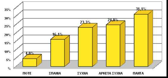 Γηάγξακκα 29: Καηαλνκή πρλνηήησλ γηα Αλαθύθισζε ζην πίηη ύκθσλα κε ηνπο Μαζεηέο.