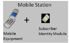 Εικόνα 3-2: Αρχιτεκτονική δικτύου GSM 3.3.1 Κινητή μονάδα Η κινητή μονάδα αποτελείται από δύο κύρια στοιχειά: Την Τερματική συσκευή ή Κινητή συσκευή Τη Βαθμίδα Ταυτότητας Συνδρομητή Subscriber Identity Module (SIM).