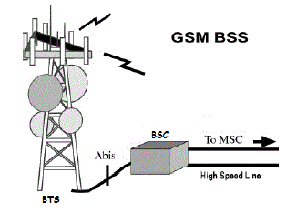 Εικόνα 3-4: Σταθμός βάσης BSS 3.3.2.