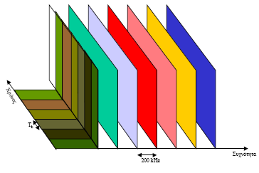 Εικόνα 3-6: Οι διάφορες συχνότητες της τεχνικής FDMA απεικονίζονται με διαφορετικά χρώματα και απέχουν 200 KHz μεταξύ τους, ενώ οι χρονοθυρίδες που διατίθενται στους διάφορους χρήστες έχουν διαρκεί T