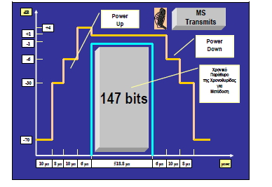 3.6.7 Ρίπες (Bursts) Η χρονική διάρκεια μιας χρονοθυρίδας (time slot) στο GSM είναι 577 μsec.