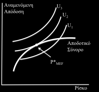 Σχήμα 3: Απεικόνιση βέλτιστου χαρτοφυλακίου, στο σημείο τομής της καμπύλης αδιαφορίας του επενδυτή και του αποδοτικού συνόρου.