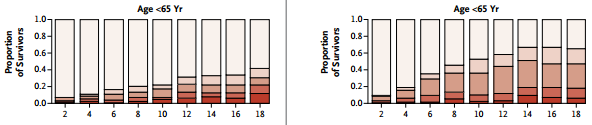 Bill-Axelson et al, N Engl J Med.