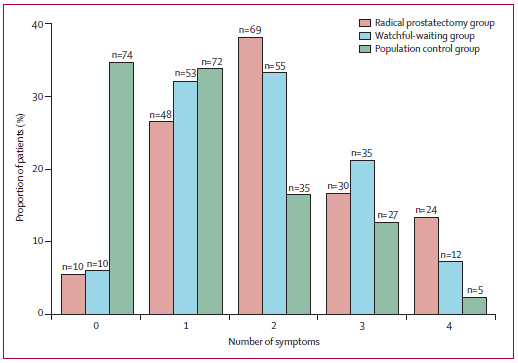 Johansson et al, Lancet Oncol. 2011;12:891-899 400/695 ζώντες ασθενείς της μελέτης SPCG-4 και 300 μάρτυρες από το γενικό πληθυσμό ΡΖΠ: 182, WW:167, control: 281 follow up : 4 και 12 χρόνια.