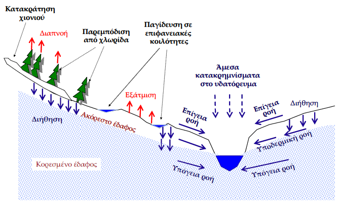 Σχήμα.1 Απεικόνιση των υδρολογικών διεργασιών κατά τη διάρκεια της πλημμύρας (Πηγή: Ευστρατιάδης κ.α., 1).