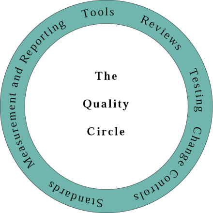 26 Ο κύκλος της ποιότητας Υπάρχουν 6 βήματα για την παραγωγή ποιοτικού λογισμικού. Εργαλεία διασφάλισης ποιότητας (CASE tools, debuggers, unit testers). Τεχνικές ανασκοπήσεις.