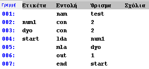 Άσκηση 3 Περάστε το παρακάτω πρόγραμμα στον κειμενογράφο του συμβολομεταφραστή του Άβακα. Μεταφράστε το και μετά φορτώστε το στη μνήμη του Άβακα. Εκτελέστε το και δείτε το αποτέλεσμα.