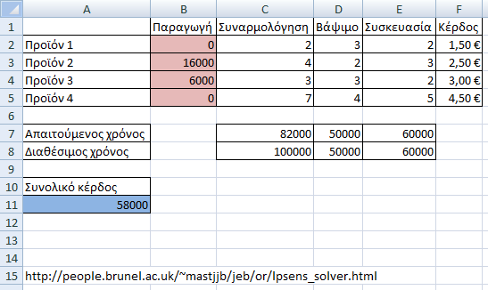 β) Αρχικός πίνακας Simplex 8 4 12-1 0 0 M M BV x1 x2 x3 x4 s1 s2 A1 A2 RHS 0 s1 1 2 1 5 1 0 0 0 150 M A1 0 1-4 8 0 0 1 0 70 M A2 6 7 2-1 0-1 0 1 120 Zj 6M 8M -2M 7M 0 -M M M Cj-Zj 8-6M 4-8M 12+2M