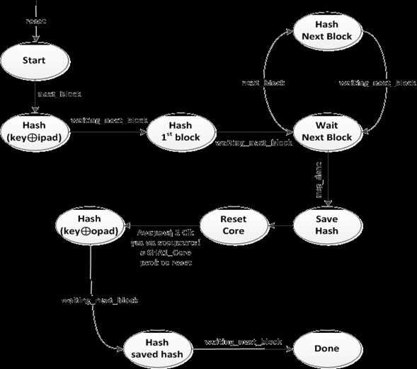 Σήματα Ελέγχου reset Νέο μήνυμα Hashing blocks msg_done Τέλος μηνύματος next_block Επόμενο
