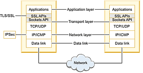 To IPSec είναι ένα πρωτόκολλο ασφαλείας, τοποθετημένο στο επίπεδο Δικτύου της στοίβας TCP/IP Λειτουργεί σε συνεργασία με τα πρωτόκολλα IPv4, IPv6 και ICMP Παρέχει δύο δικά του