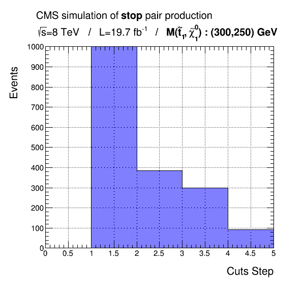 Περίπτωση (α) Cut Flow Cuts Steps Step0 Step Step2 Step3 Step4 [ µ + - µ ] Generator p T (l ) > 5 GeV level p T (l ) > 3 GeV η(l,2 ) < 2.