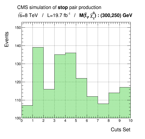 Περίπτωση 2 (α) Cut Flow Cuts Steps Step0 Step Step3 Step4 p T (jet i ) > 30 GeV good λεπτόνια p T (l ) < 25 GeV η(jet i ) < 4.