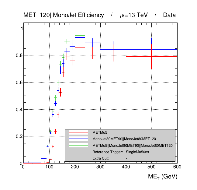 ) Αποδοτικότητα ως προς ME T (i) Πριν το cut: [ p T (jet ) > 50 GeV ] (ii) Μετά το cut: [ p T (jet ) > 50 GeV ] Σχήμα 5.